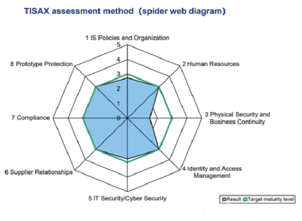 【圖9】基于 ISA 問卷的評估結(jié)果將以蜘蛛圖（見下圖）的樣式顯示，通過此圖，可以清楚地了解每個審核領域的績效。.png